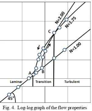 Fig. 4.  Log-log graph of the flow properties 