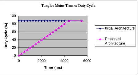 Fig. 11.  The mobile robot’s speed versus time with the initial and proposed architecture 