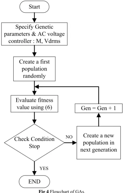 Fig 4 Flowchart of GAs.  