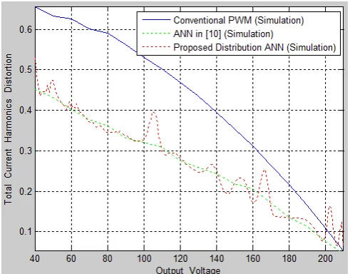 Fig.7 THDiconventional PWM, GA-ANN in [10], the proposed PWM at load R = 240  of the AC voltage controllers controlled by using the Ω, L = 300 mH  