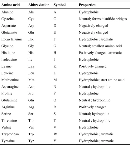 Table 2.1: The amino acids. 
