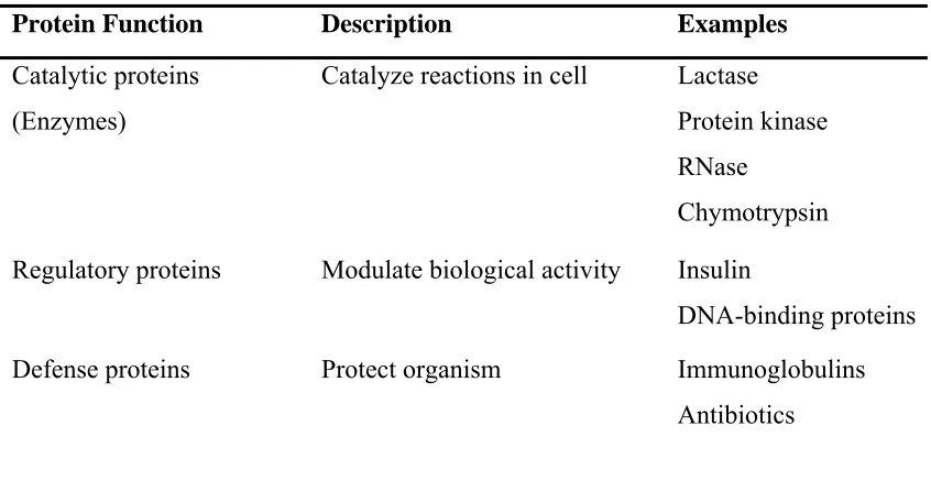 Table 2.3: Proteins functions. 