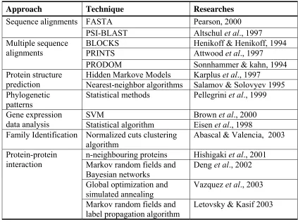 Table 3.1: Computational methods for protein function prediction. 