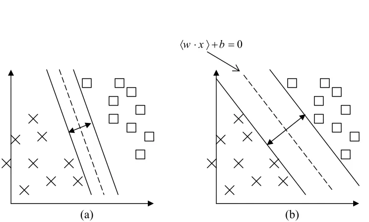 Figure 5.2: (a) A separating hyperplane with small margin. (b)A separating 