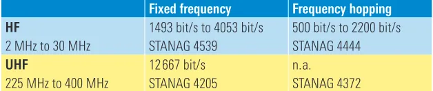 FIG 1 The four transmission modes in Link 22 and their user data rates.