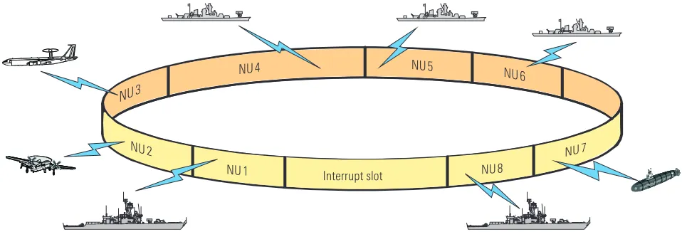FIG 2 Multiple access with Link 22.