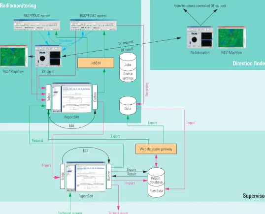 FIG 5 The R&S ® RAMON system model.