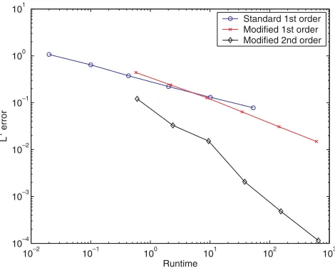 Fig. 5.method, and the modiﬁed second order method applied to Example L1 error versus runtime for the standard “ﬁrst” order method, the modifed ﬁrst order 2.