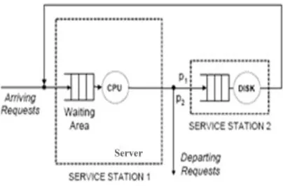 Figure 1: A Basic Queueing Network  
