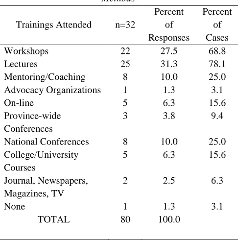 Table 2 Trainings Attended on the use of Assessment 