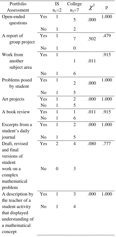 Table 7 Relationship in the use of portfolio assessment and unit 
