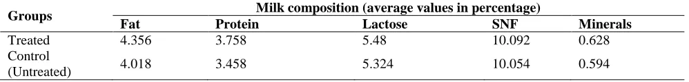 Table 5. Total solid compositions of milk samples.   