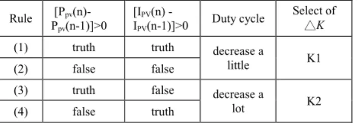 Table 2 Adaptive mechanism of AFLC  Rule   [P pv (n)- 