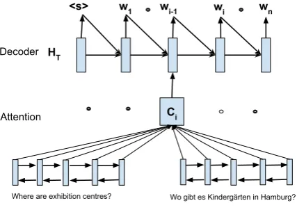 Figure 3: Dual encoder model where each lan-guage has a separate encoder but both share thesame decoder