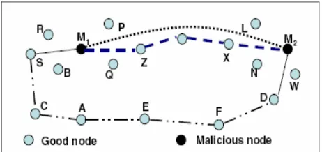 Fig. 5 malicious activity by M1 and M2  