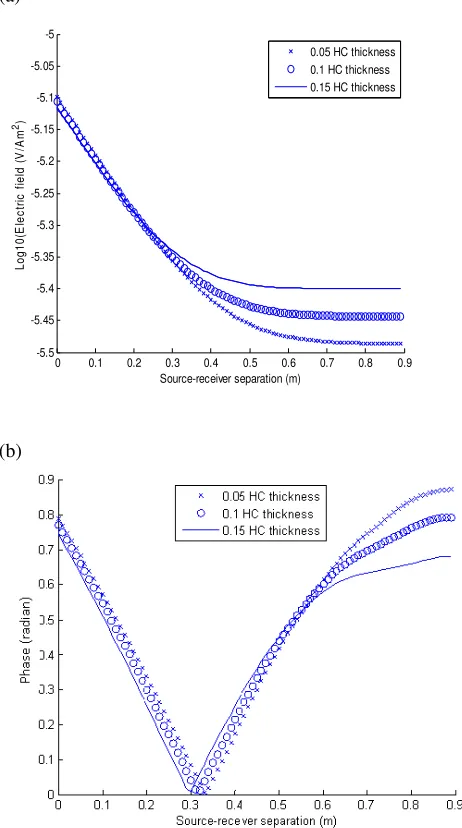 Figure 6: The response of a 1D model comprising 0.05 m, 0.1 m and 0.05 m thick hydrocarbon layer for varied distances between receiver and transmitter for 3 kHz