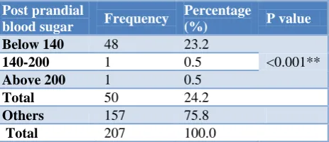 Table 8: Fasting blood sugar. 