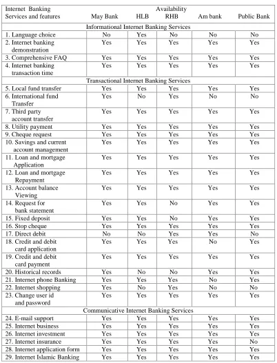 Table 1.1 Internet banking services in Malaysia