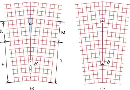 Figure 1.5: Demonstration of (a) disclination model and (b) dislocation model of a symmetric tilt angle grain boundary