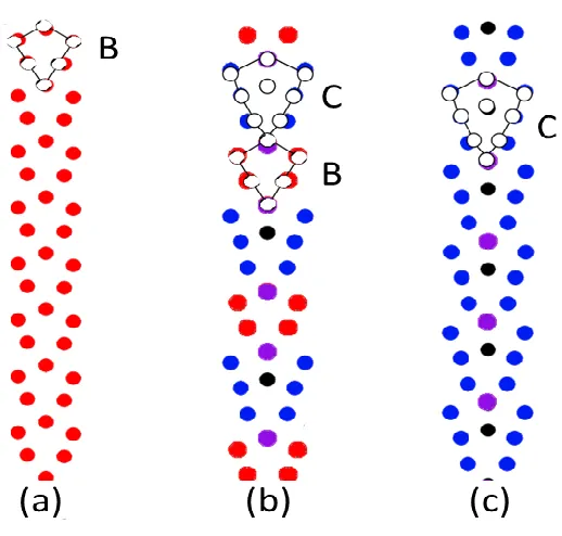 Figure 1.6: Illustration of the structural units model for a STGB. The three grain boundaries shown here are the same as the last three grain boundaries shown in Figure 1.2