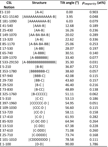 Table 2.1: 〈100〉 Symmetric tilt grain boundaries with impurities segregating at the first lowest energy sites; the term “alloy” means the solute induced system