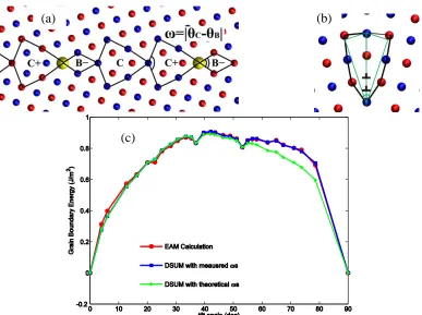 Figure 2.1:  (a) Structural units model of FCC 〈100〉-Σ73-830 grain boundary. Impurity atoms, which are represented by bigger yellow spheres, segregate on the first lowest energy sites
