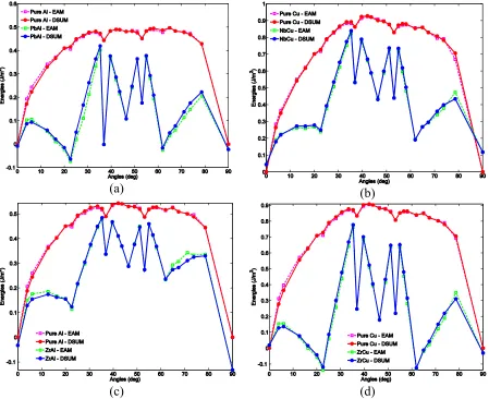 Figure 2.2: Dependence of energies of 〈100〉 symmetric tilt grain boundaries on the tilt angle for four systems