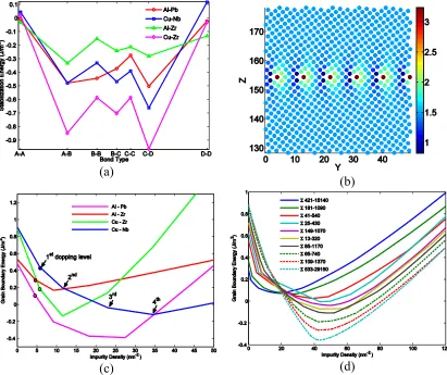 Figure 2.3: Stabilization effects shown by (a) Energies of different bond types of four alloy systems; (b) energy change of substituting a copper atom for a zirconium atom at different sites in the Σ17-530 grain boundary