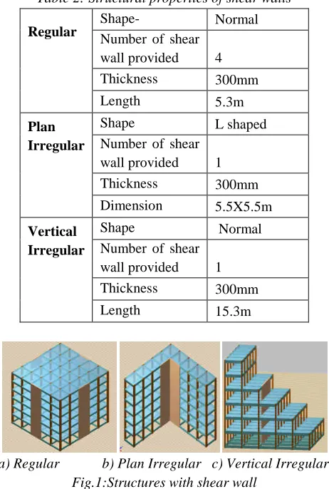 Table 2: Structural properties of shear walls 