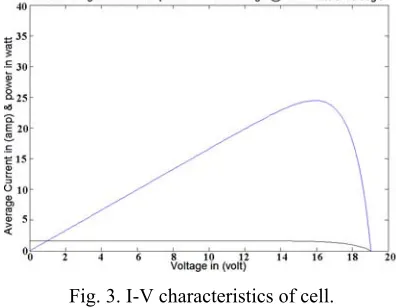 Fig. 3. I-V characteristics of cell. 