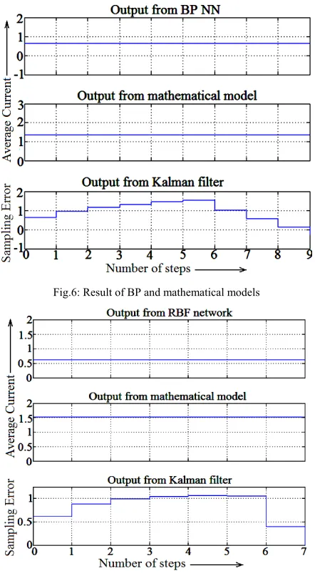 Fig.6: Result of BP and mathematical models  