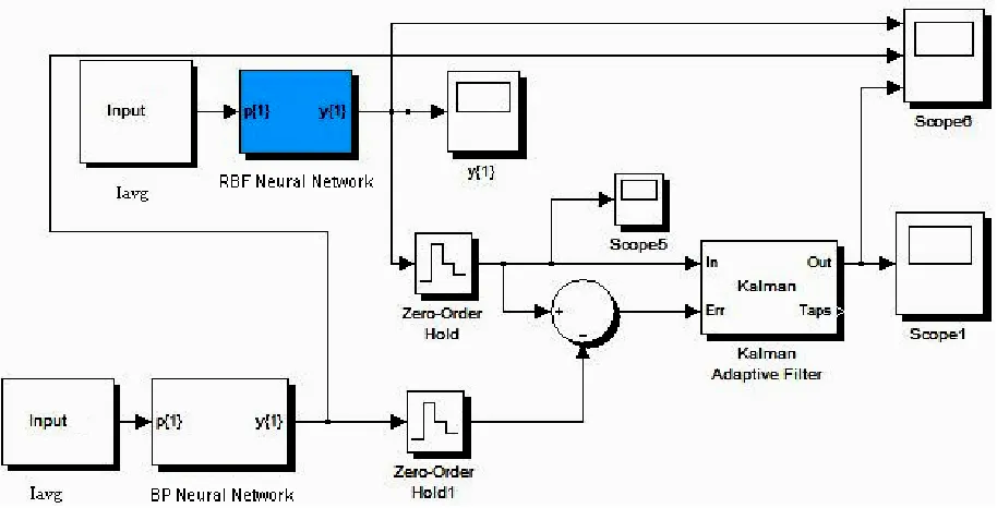 Fig. 9: SIMULINK diagram of RBF and BP NN COMBI model