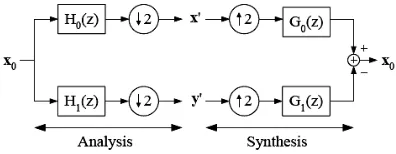 Figure 1.one level 2 band perfect reconstructions. 