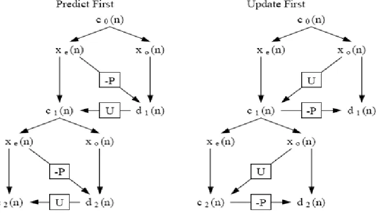 Figure 4 Two-level lifting frames with predict-First (Left) and Update-First (right) 