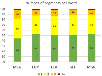 Figure 1: Distribution of segment count per word(percentages are overlaid on the graph)