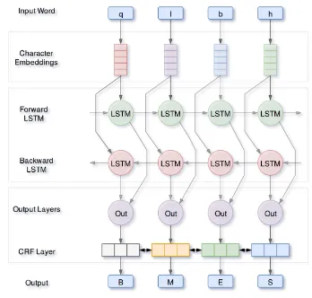 Figure 2: Architecture of our proposed neural net-work Arabic segmentation model applied to theword ������ “qlbh” and output “qlb+h”.