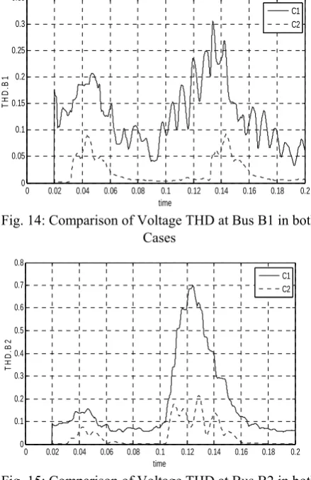 Fig. 15: Comparison of Voltage THD at Bus B2 in both 
