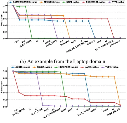 Figure 6: Example showing how RALSTM drivesdown the DA feature value vector s step-by-step,in which the model generally shows its ability todetect words and phases describing a correspond-ing slot-value pair.