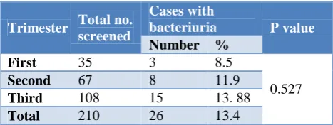 Table 1: Relationship of duration of pregnancy and bacteriuria. 