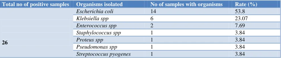 Table 5: Organisms isolated. 