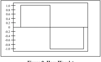Figure 9: Harr Wavelet 