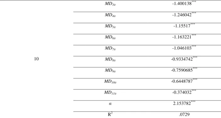 Table 3.1.3 The estimated coefficients of month dummy variables 