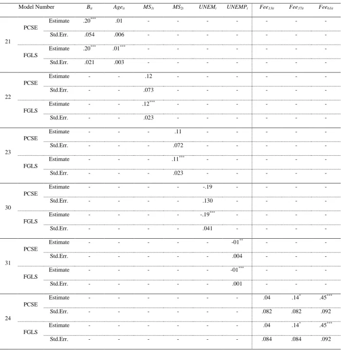 Table 3.1.12 The results from PCSE and FGLS method 