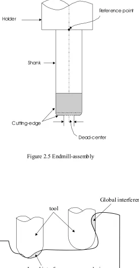 Figure 2.6 Cutter interference