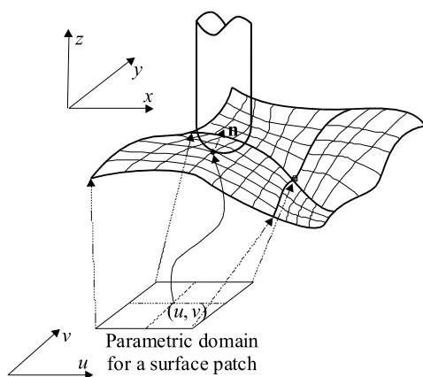 Figure 2.8 Discretized model for gouging detection