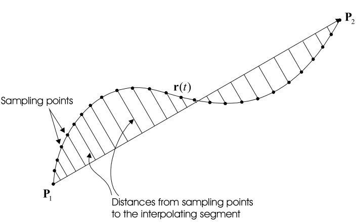 Figure 2.14 Evaluate the maximal interpolation error by the sampling method 