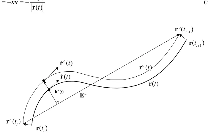 Figure 3.5 Chordal deviation for a planar offset curve