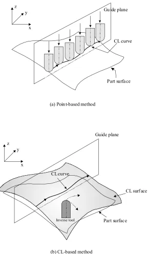 Figure 4.1 Point-based and CL-based tool path generation methods