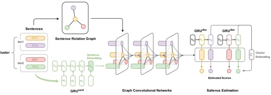 Figure 1: Illustration of our architecture for sentence salience estimation. In this example, there are twodocuments in the cluster and each document has two sentences