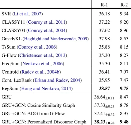 Table 3: ROUGE Recalls on DUC 2004. We showmean (and standard deviation for R-1) over 10 re-peated trials for each of our experiments.